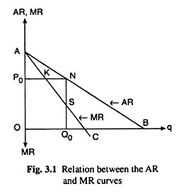Relationship between the AR and MR Curves