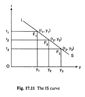 IS Curve