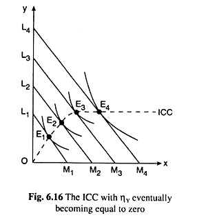 The ICC with ηY eventually becoming to zero 