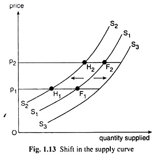 Shift in the Supply Curve