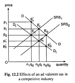 Effects of an Ad Valorem Tax