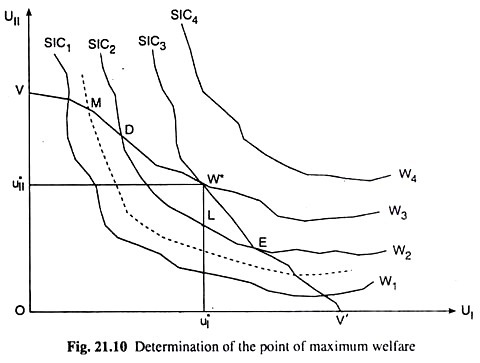 Determination of the Point of Maximum Welfare