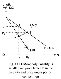 Monopoly Quantity is Smaller and Price Larger that the Quantity and Price Under Perfect Competition 