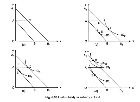 Cash Subsidy vs. Subsidy in Kind
