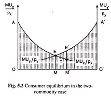 Consumer Equilibrium in the Two Commodity Case