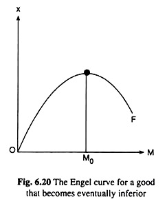 Engel Curve for a Good