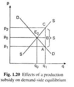 Effects of a Production Subsidy