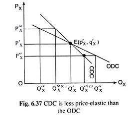 CDC is Less Price-Elastic than the ODC