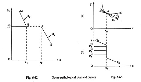 Pathological Demand Curves