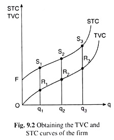 Obtaining the TVC and STC Curves