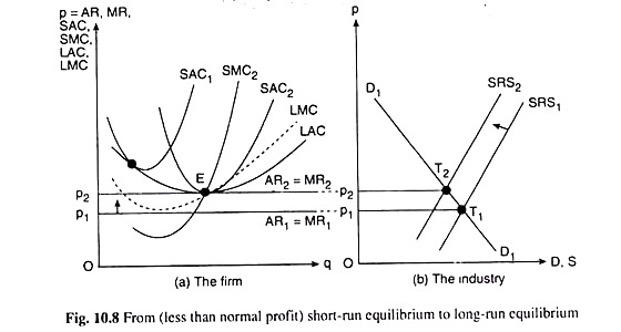 From Short-Run Equilibrium to Long-Run Equilibrium