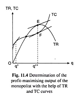 Determination of the Profit-Maximising Output of the Monopolist with the Help of TR and TC Curves