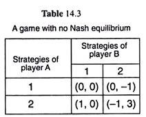 Game with no Nash Equilibrium