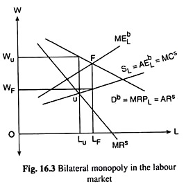 Bilateral Monopoly in the Labour Market