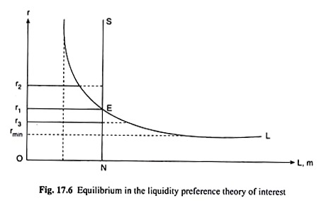 Equilibrium in the Liquidity Preference Theory of Interest