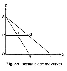 Isoelastic Demand Curves