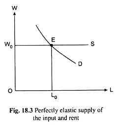 Perfectly Elastic Supply of the Input and Rent