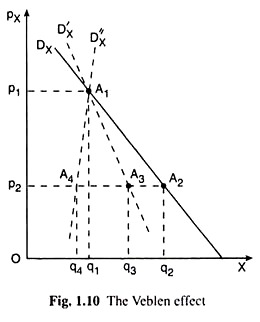 Veblen Effect