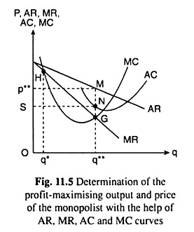 Determination of the Profit-Maximising Output and Price of the Monopolist with the Help of AR, MR and MC Curves