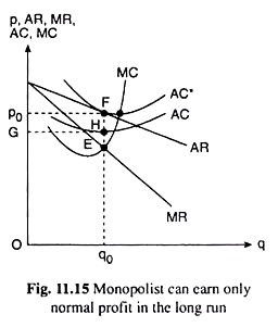 Monopolist can earn Only Normal Profit in the Long Run