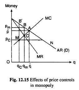 Effects of Price Controls in Monopoly