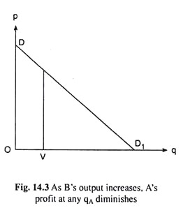 B's Output Increase. A's Profit at any qA Diminishes