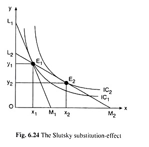 The slutsky substitution-effect
