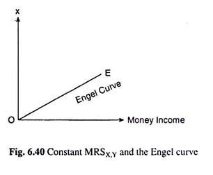 Constant MRSx,y and the Engel Curve