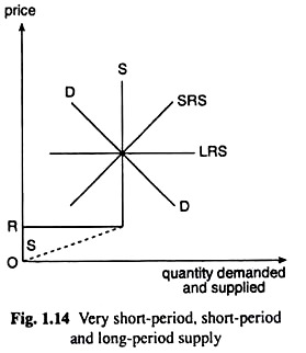 Very Short-Period, Short-Period and Long-Period Supply