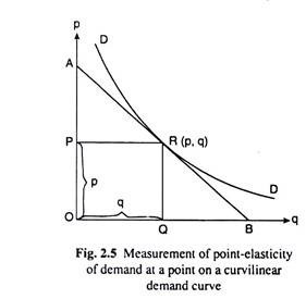 Measurement of point-elasticity of demand at a point on a curvilinear demand curve