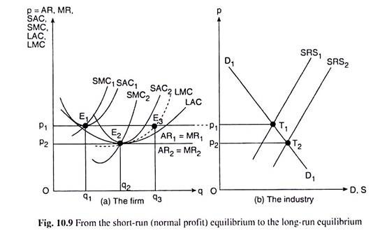 From the Short-Run Equilibrium to the Long-Run Equilibrium