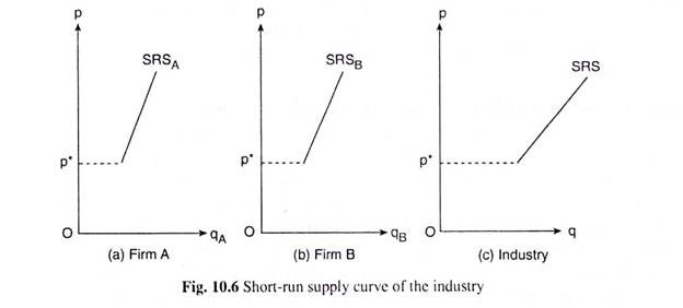 Short-Run Supply Curve of the Industry