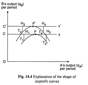 Explanation of the Shape of Isoprofit Curves