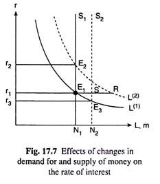 Effects of Changes in Demand for and Supply