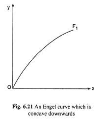 Engel Curve which is Concave Downwards