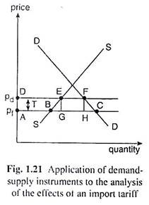 Application of Demand Supply Instruments