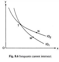 Isoquants cannnot Interesect