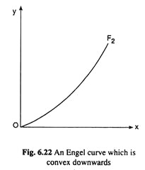 Engel Curve which is Convex Downwards