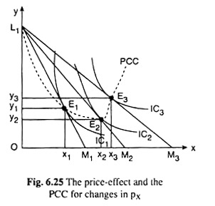 Price-Effect and the PCC for Changes in Px