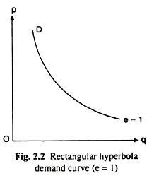 Rectangular Hyperbola Demand Curve
