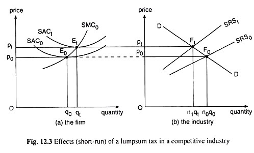 Effect of Lump-Sum Taxes in a Competitive Industry