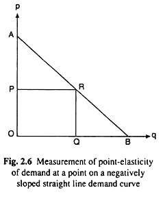 Measurement of Point-Elasticity of Demand
