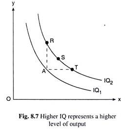 Higher IQ represents a Higher Level of Output