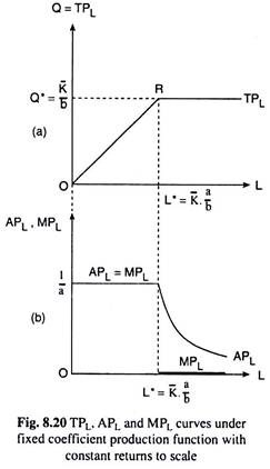 TPL, APL and MPL Curves