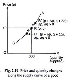 Price and Quantity Changes along the Supply Curve of a Good