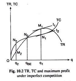 TR, TC and Maximum Profit under Imperfect Competition