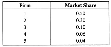 Firm and Market Share