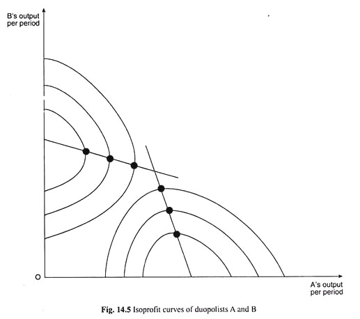 Isoprofit Curves of Duopolists A and B