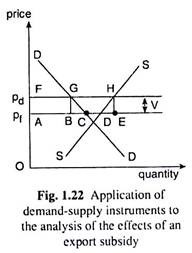 Application of Demand Supply Instruments