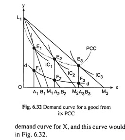 Demand Curve